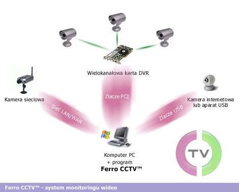 Ferro CCTV. Program obsuguje kamery internetowe (kamery USB), kamery przemysowe (kamery CCTV), kemery DV, kamery VHS, karty PVR, karty DVR